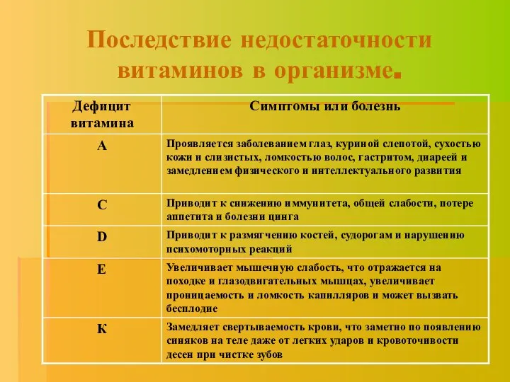 Последствие недостаточности витаминов в организме.