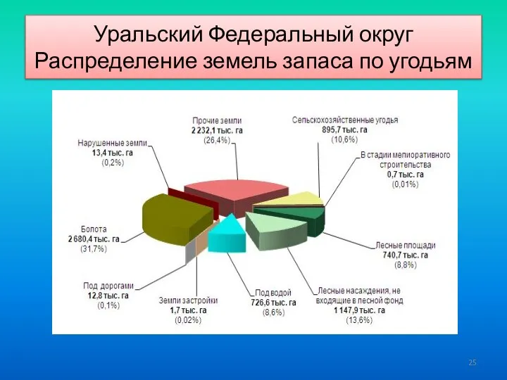 Уральский Федеральный округ Распределение земель запаса по угодьям