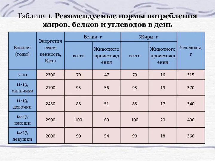 Таблица 1. Рекомендуемые нормы потребления жиров, белков и углеводов в день