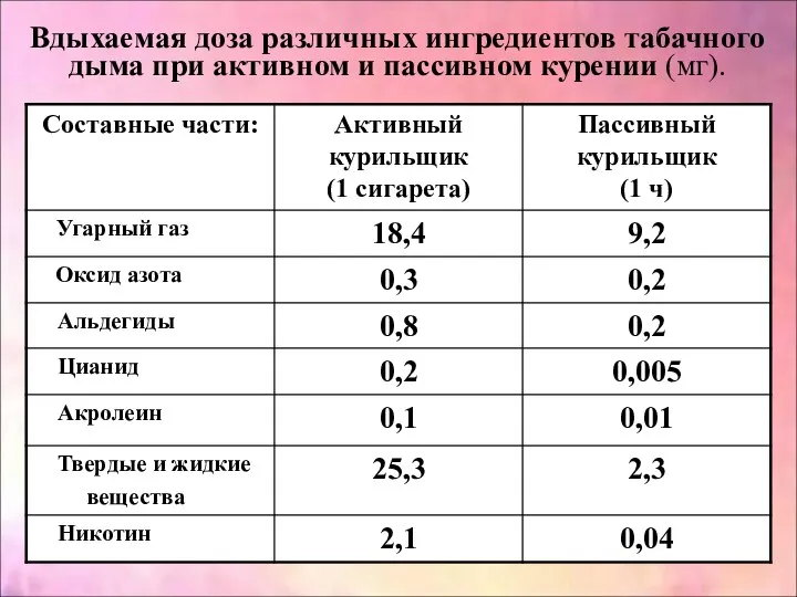 Вдыхаемая доза различных ингредиентов табачного дыма при активном и пассивном курении (мг).