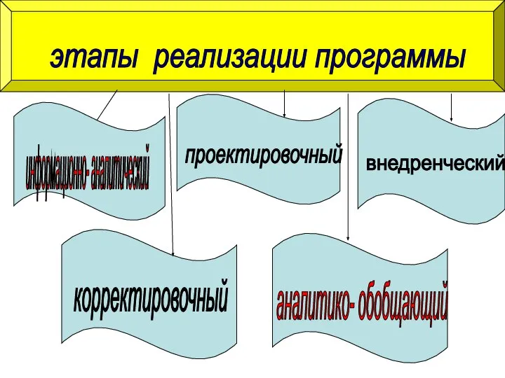 этапы реализации программы информационно- аналитический проектировочный внедренческий корректировочный аналитико- обобщающий