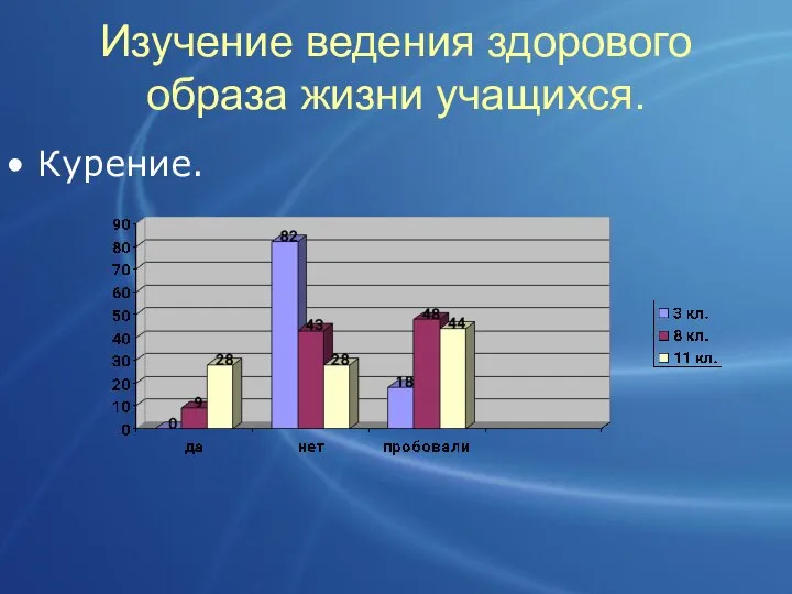 Изучение ведения здорового образа жизни учащихся. Курение.