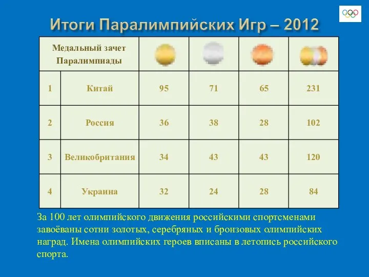 За 100 лет олимпийского движения российскими спортсменами завоёваны сотни золотых, серебряных