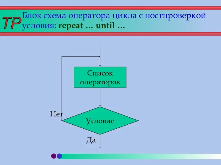 Блок схема оператора цикла с постпроверкой условия: repeat … until … Список операторов Условие Да Нет