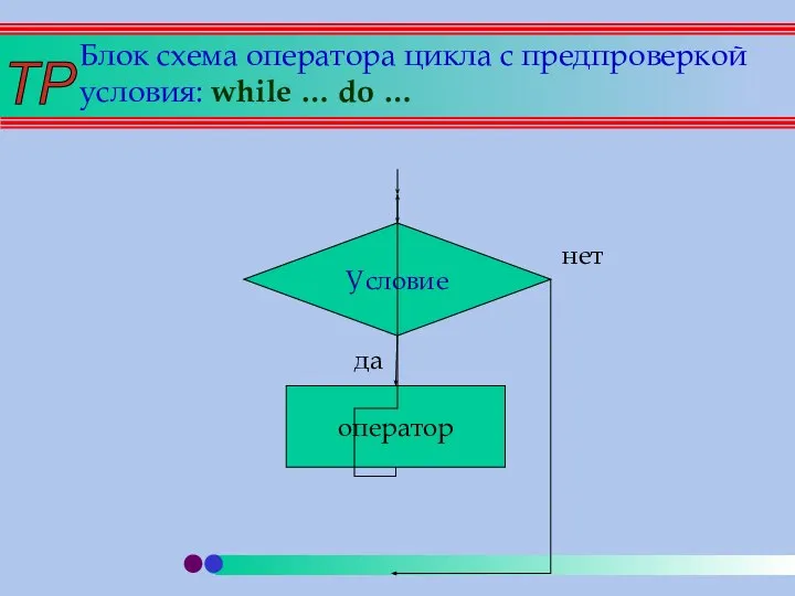 Блок схема оператора цикла с предпроверкой условия: while … do … Условие оператор да нет