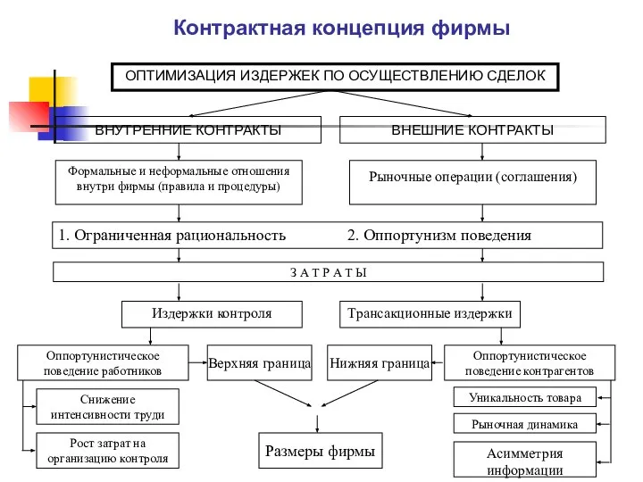 Оппортунистическое поведение работников Снижение интенсивности труди Рост затрат на организацию контроля