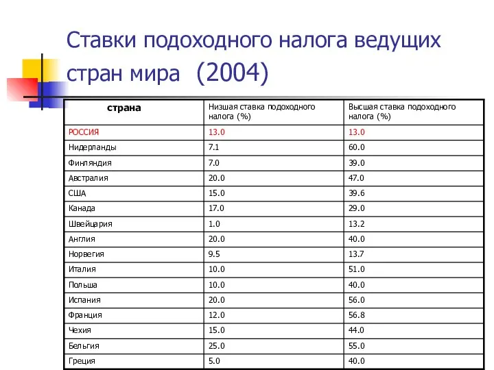 Ставки подоходного налога ведущих стран мира (2004)