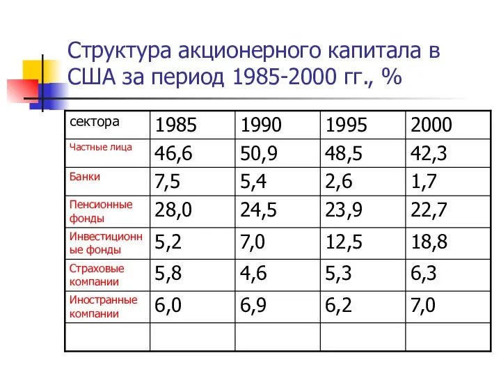 Структура акционерного капитала в США за период 1985-2000 гг., %