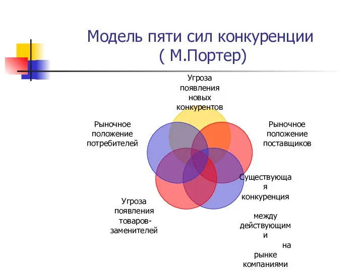 Модель пяти сил конкуренции ( М.Портер)