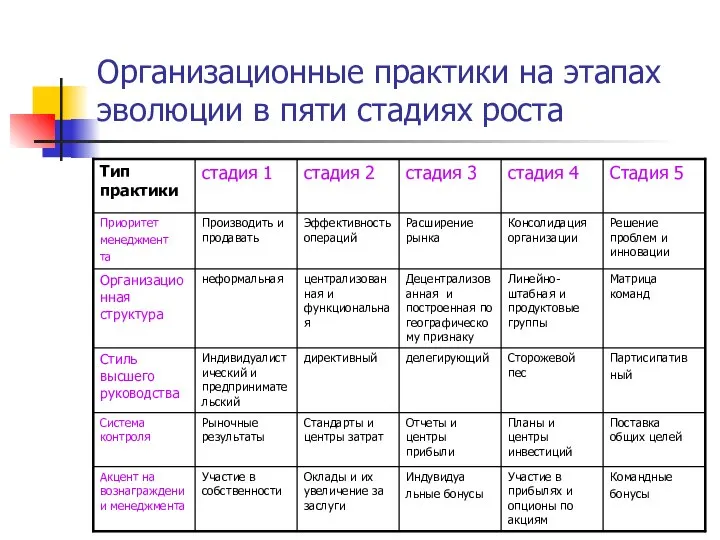 Организационные практики на этапах эволюции в пяти стадиях роста