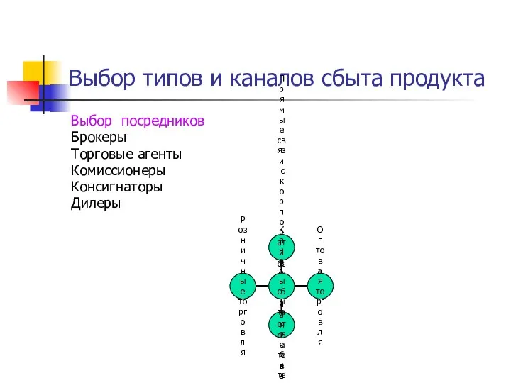 Выбор типов и каналов сбыта продукта Выбор посредников Брокеры Торговые агенты Комиссионеры Консигнаторы Дилеры