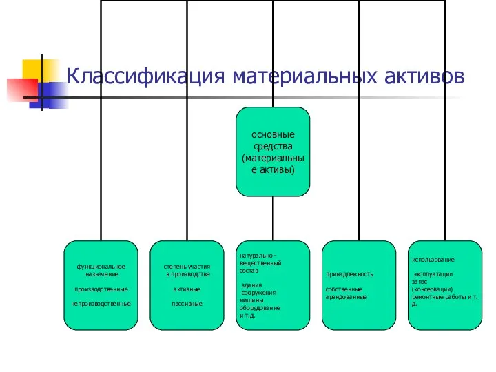 Классификация материальных активов