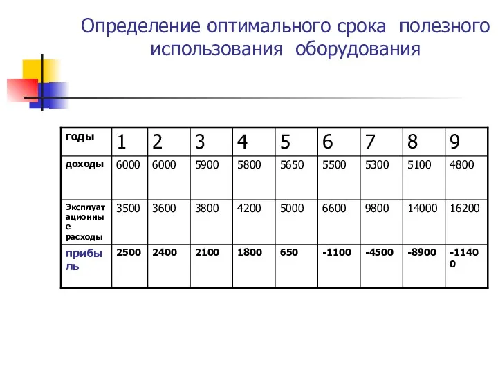 Определение оптимального срока полезного использования оборудования