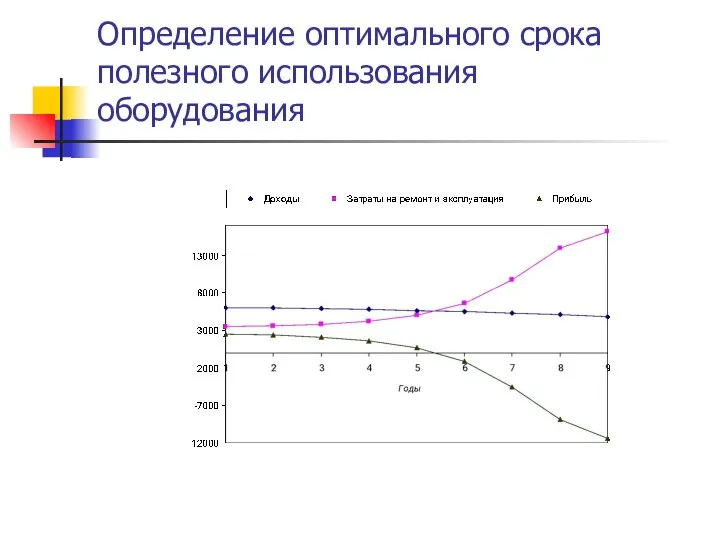 Определение оптимального срока полезного использования оборудования