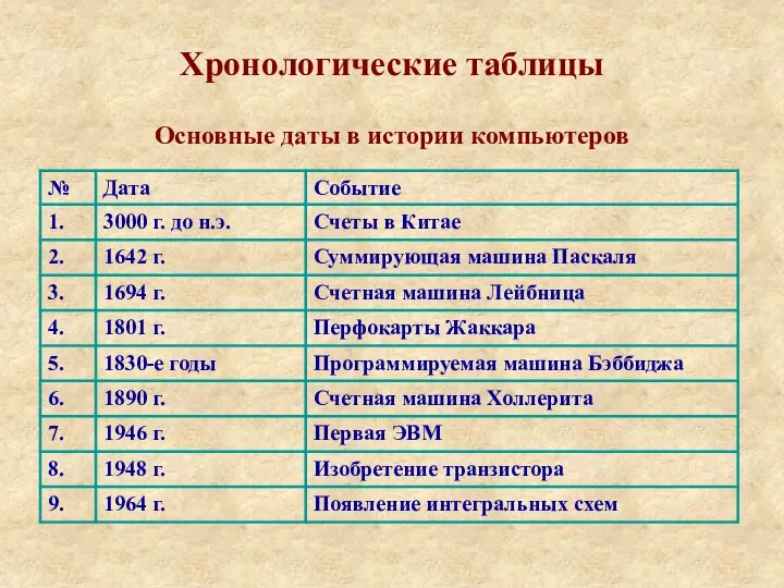 Хронологические таблицы Основные даты в истории компьютеров