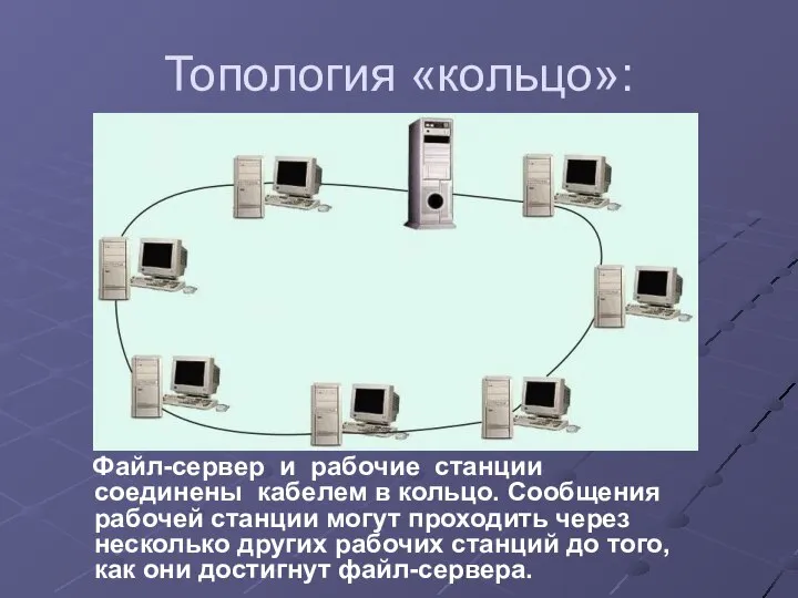 Топология «кольцо»: Файл-сервер и рабочие станции соединены кабелем в кольцо. Сообщения