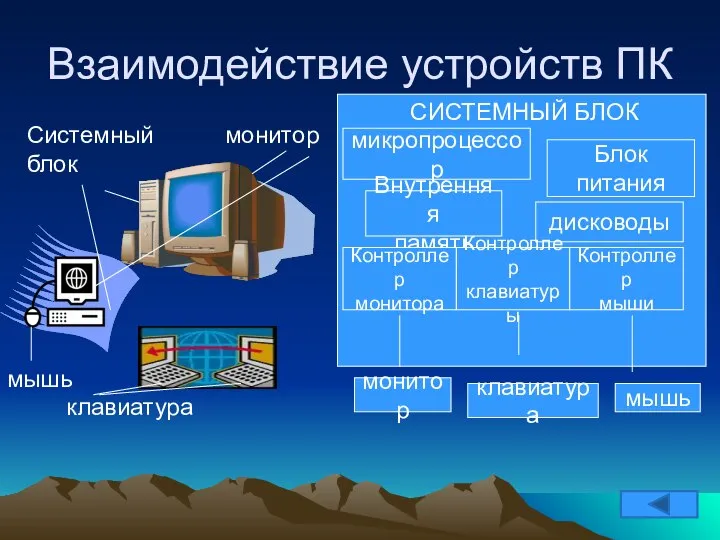 Взаимодействие устройств ПК Системный блок монитор клавиатура мышь микропроцессор Блок питания