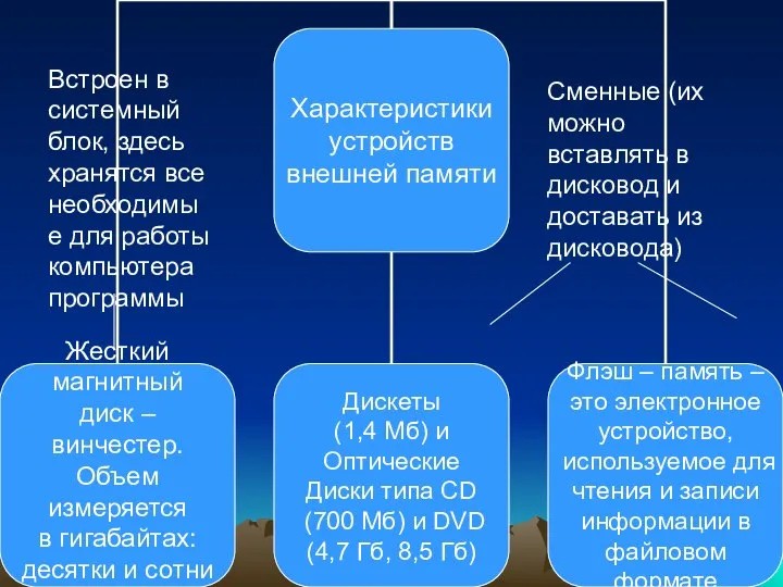 Встроен в системный блок, здесь хранятся все необходимые для работы компьютера