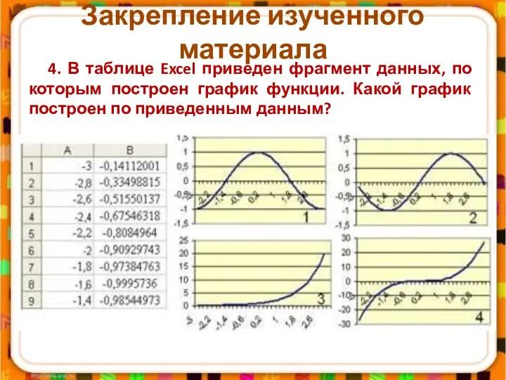 4. В таблице Excel приведен фрагмент данных, по которым построен график