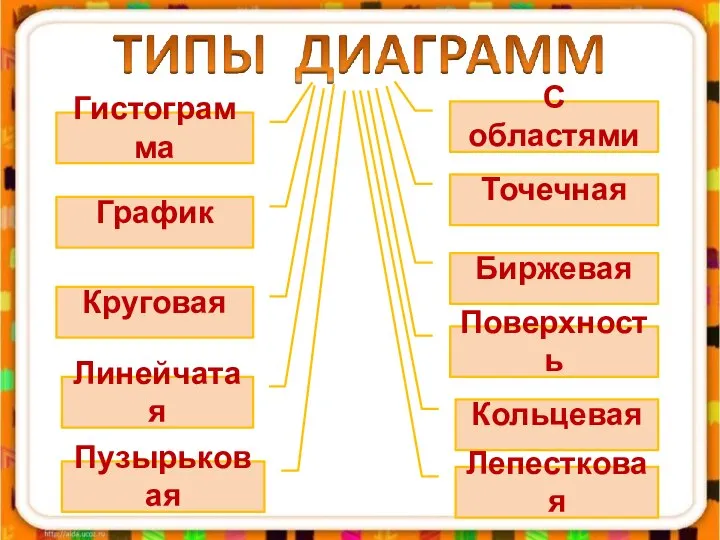 Гистограмма График Круговая Линейчатая С областями Точечная Биржевая Поверхность Кольцевая Пузырьковая Лепестковая