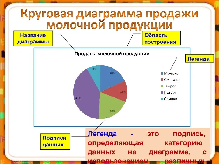 Легенда - это подпись, определяющая категорию данных на диаграмме, с использованием