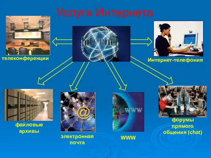 Услуги Интернета файловые архивы электронная почта телеконференции Интернет-телефония форумы прямого общения (chat)‏ WWW