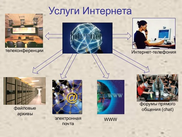 Услуги Интернета файловые архивы электронная почта телеконференции Интернет-телефония форумы прямого общения (chat) WWW