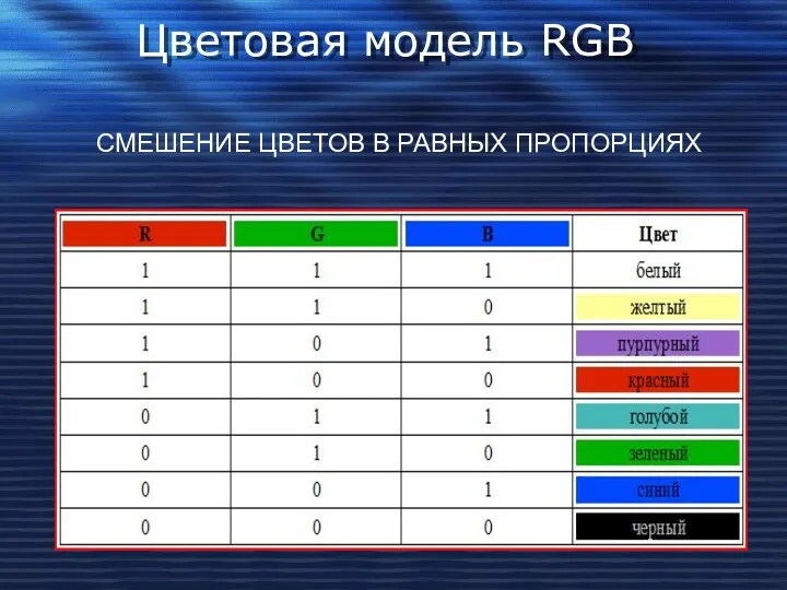 Цветовая модель RGB СМЕШЕНИЕ ЦВЕТОВ В РАВНЫХ ПРОПОРЦИЯХ