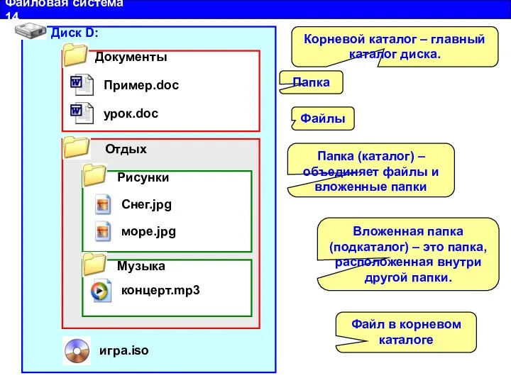 Файловая система 14 Диск D: Отдых Документы Пример.doc урок.doc Музыка концерт.mp3