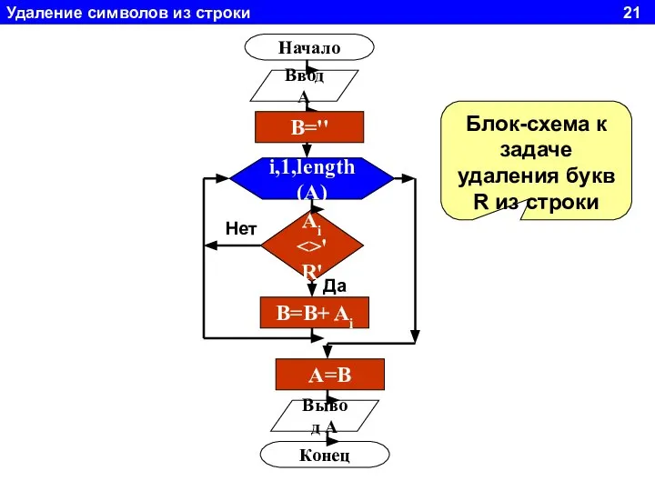 Удаление символов из строки 21 Начало Ввод A i,1,length(A) Ai 'R'