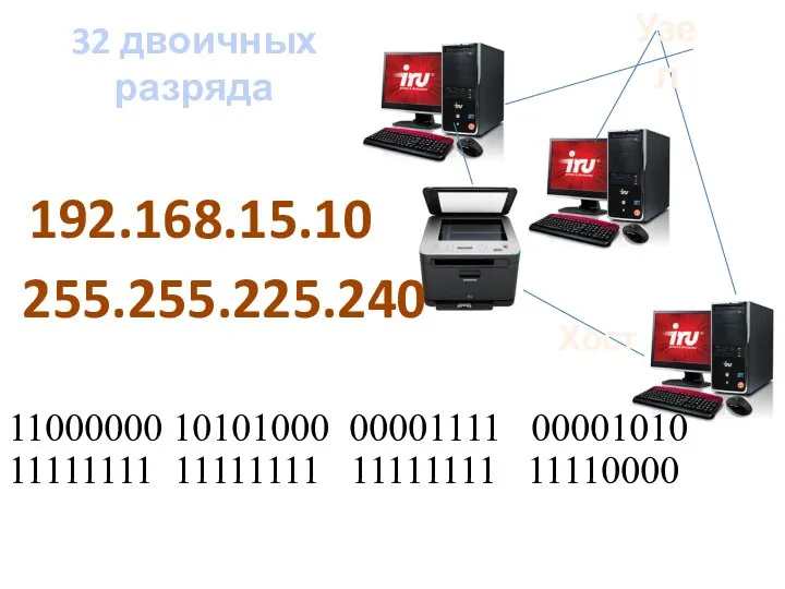 Узел Хост 192.168.15.10 255.255.225.240 11000000 10101000 00001111 00001010 11111111 11111111 11111111 11110000 32 двоичных разряда