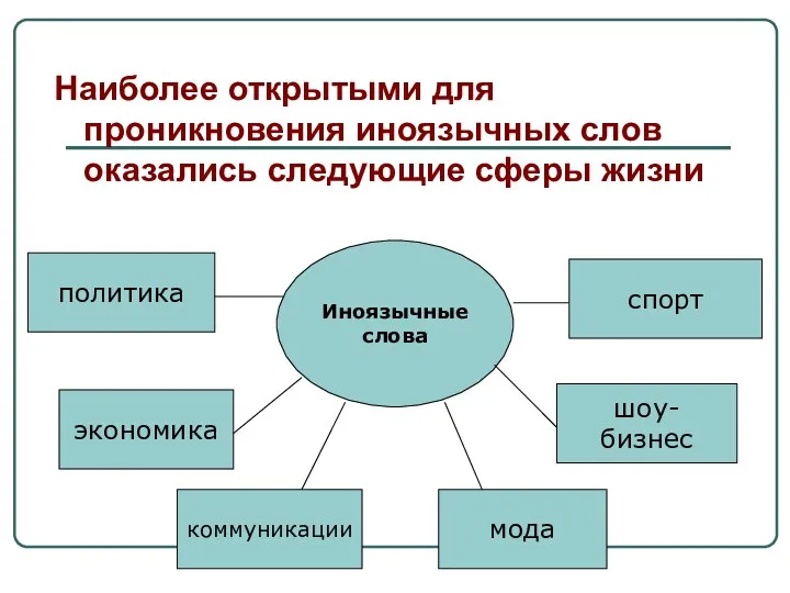 Наиболее открытыми для проникновения иноязычных слов оказались следующие сферы жизни Иноязычные