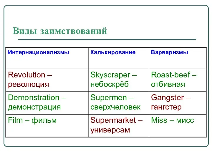 Виды заимствований