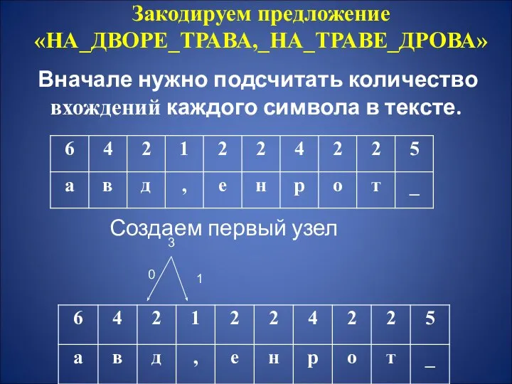 Закодируем предложение «НА_ДВОРЕ_ТРАВА,_НА_ТРАВЕ_ДРОВА» Вначале нужно подсчитать количество вхождений каждого символа в