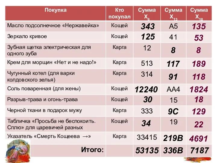 Кощеевы эксперименты Кощей Бессмертный экспериментировал с финансовым отчетом: он решил записать