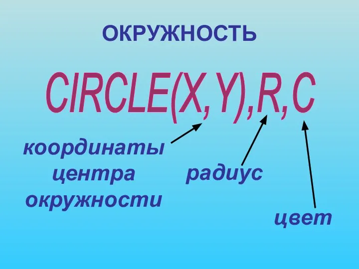 ОКРУЖНОСТЬ CIRCLE(X,Y),R,C координаты центра окружности радиус цвет