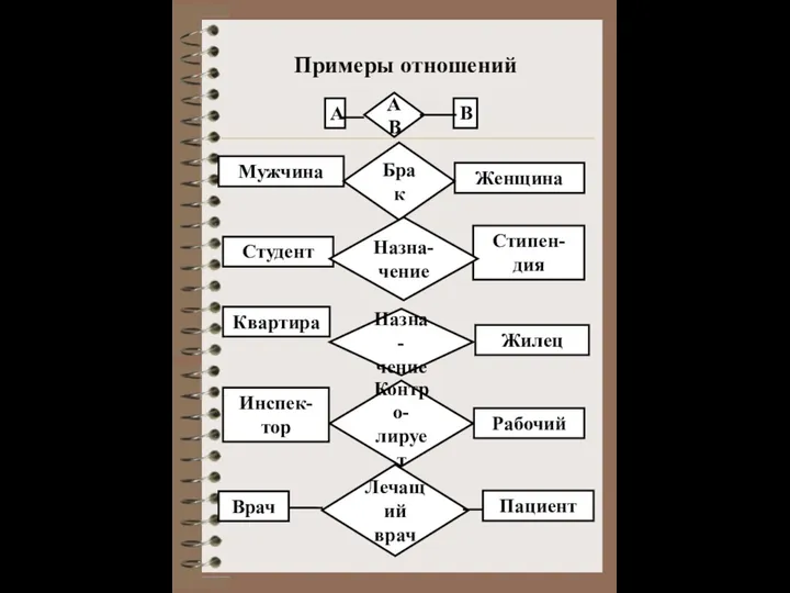 Примеры отношений Назна- чение