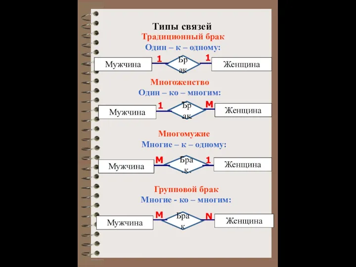 Типы связей Традиционный брак Один – к – одному: Многоженство Один