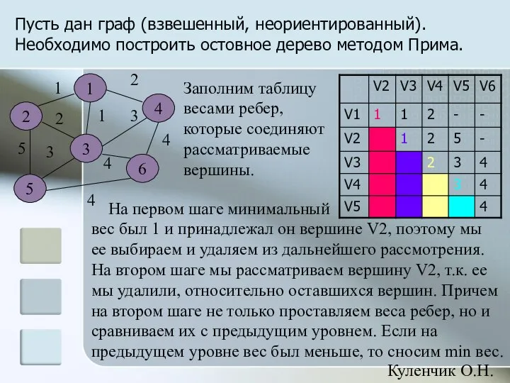 Пусть дан граф (взвешенный, неориентированный). Необходимо построить остовное дерево методом Прима.