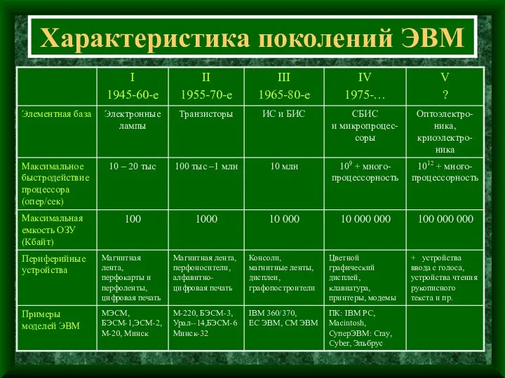 Характеристика поколений ЭВМ