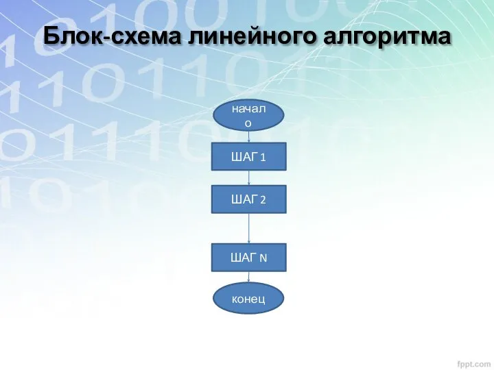 начало ШАГ 1 ШАГ 2 ШАГ N конец Блок-схема линейного алгоритма