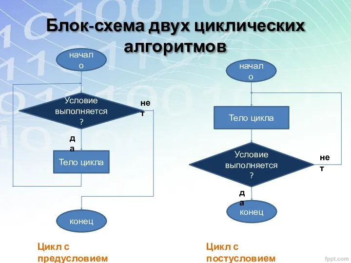 Блок-схема двух циклических алгоритмов Цикл с предусловием Цикл с постусловием