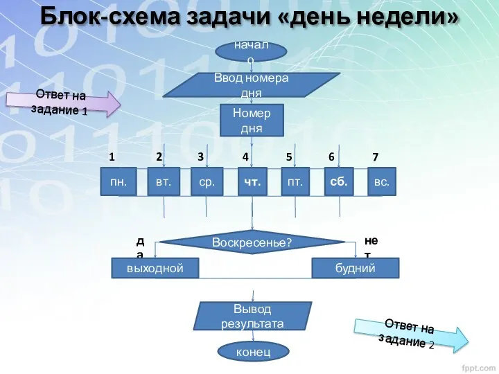 Блок-схема задачи «день недели» Ответ на задание 1 Ответ на задание 2