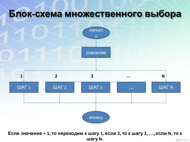 Блок-схема множественного выбора Если значение = 1, то переходим к шагу