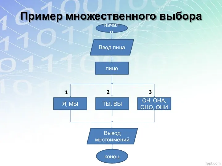 Пример множественного выбора начало Я, МЫ ТЫ, ВЫ конец 1 ОН,