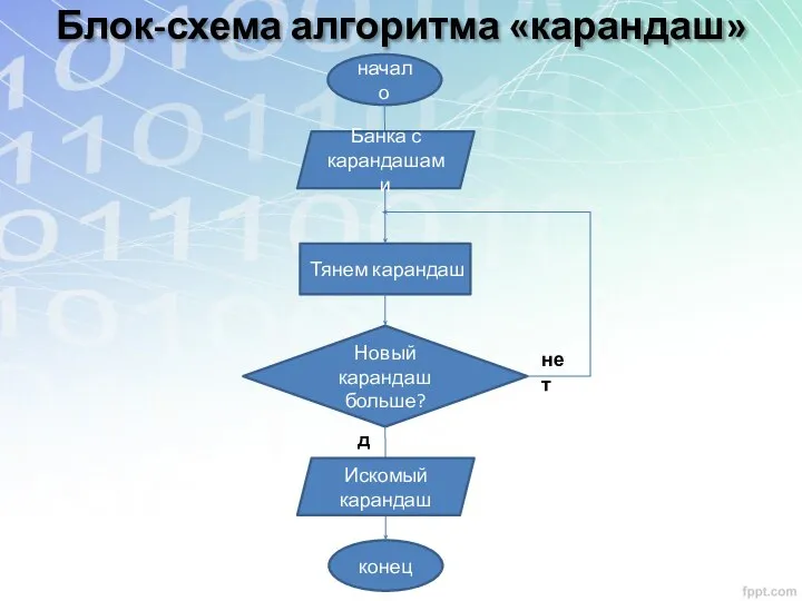 Блок-схема алгоритма «карандаш» начало конец Новый карандаш больше? нет Тянем карандаш