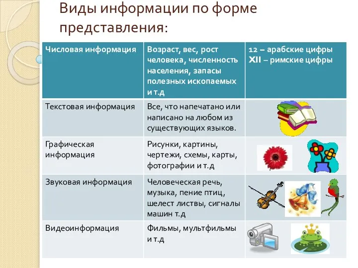 Виды информации по форме представления: