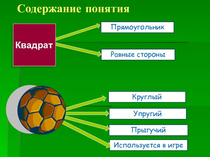 Содержание понятия Прямоугольник Равные стороны Круглый Упругий Прыгучий Используется в игре Квадрат