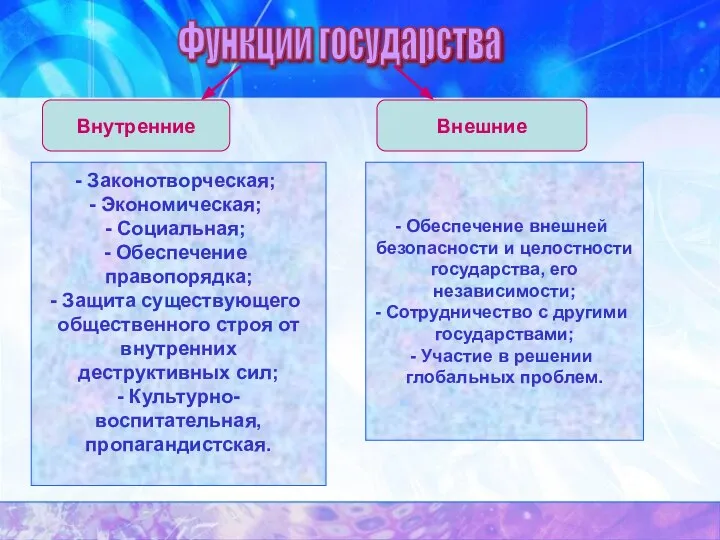 Функции государства Внутренние Внешние Законотворческая; Экономическая; Социальная; Обеспечение правопорядка; Защита существующего