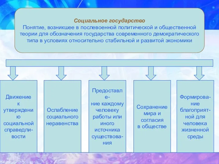 Социальное государство Понятие, возникшее в послевоенной политической и общественной теории для